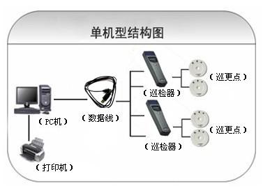 鹰潭巡更系统六号